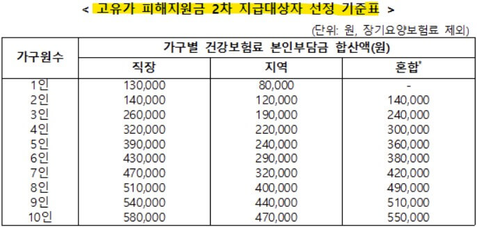 고유가 피해지원금 2차 대상