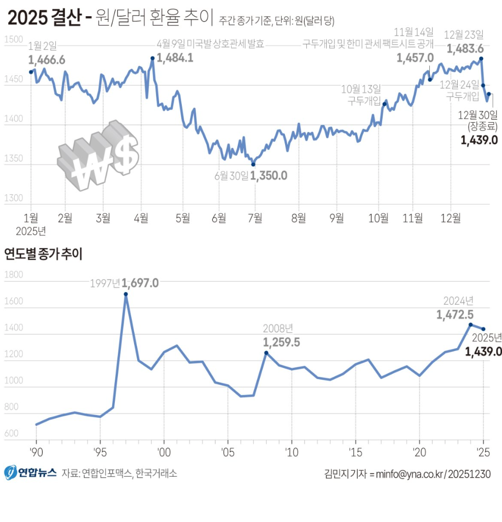 실적 체크