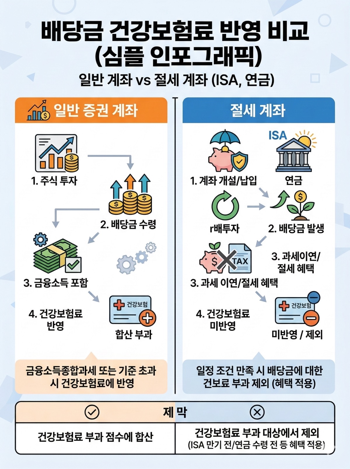일반 증권 계좌와 절세 계좌(ISA, 연금)의 배당금 건강보험료 반영 여부를 비교하는 심플한 인포그래픽
