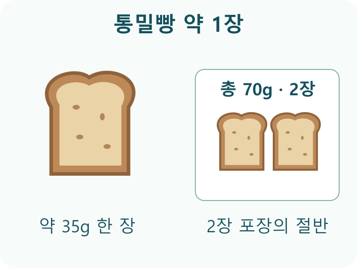 통밀빵 한 장과 총70g 두 장 포장의 절반을 비교한 그림