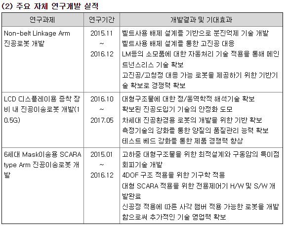 티로보틱스 자체연구개발 실적