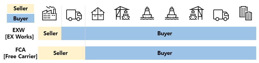 인코텀즈(Incoterms) EXW(EX Works)&#44; FCA(Free Carrier) 의무사항