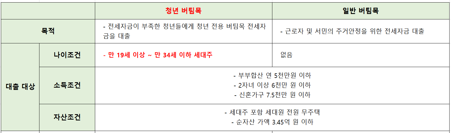 청년-버팀목-일반-버팀목-비교-조건-대상