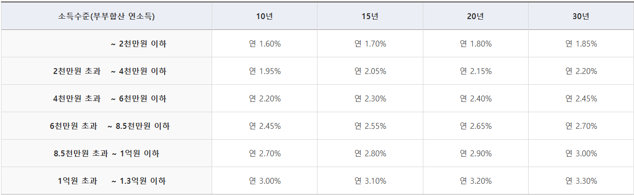 2025년 신생아 특례 대출 총 정리