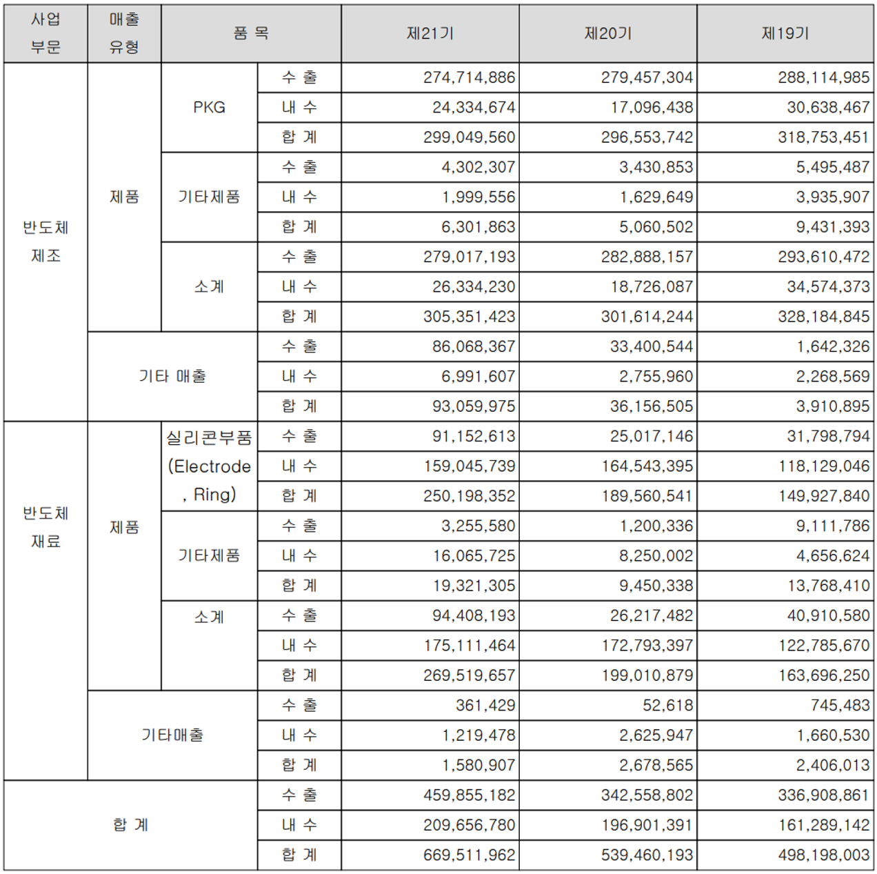 하나마이크론 - 실적 구분 현황(2021년 4분기)