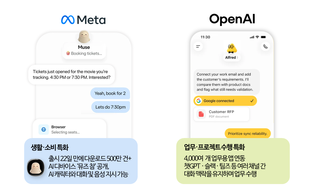 메타뮤즈 오픈AI닷츠 비교 ai에이전트 ai비서