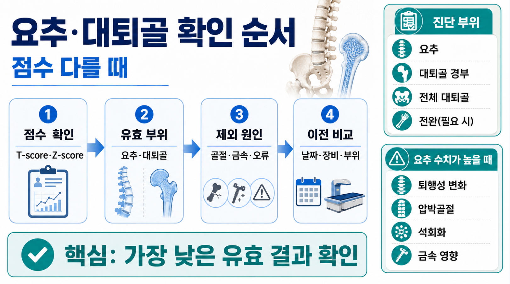 요추와 대퇴골 골밀도 점수의 유효 부위와 제외 원인 확인 순서
