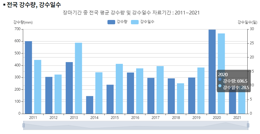 2025 장마기간 시작 예상 체크리스트