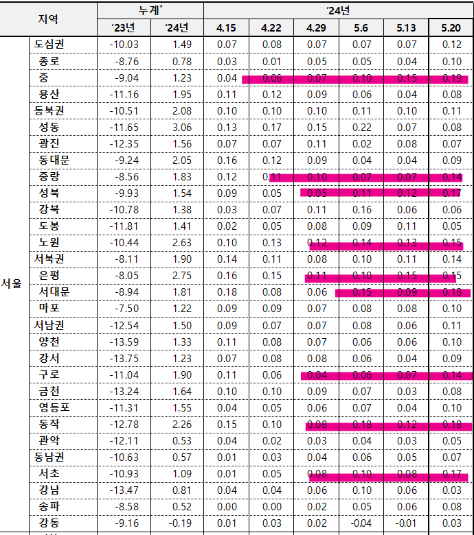 5월 3주차 서울 전세지표