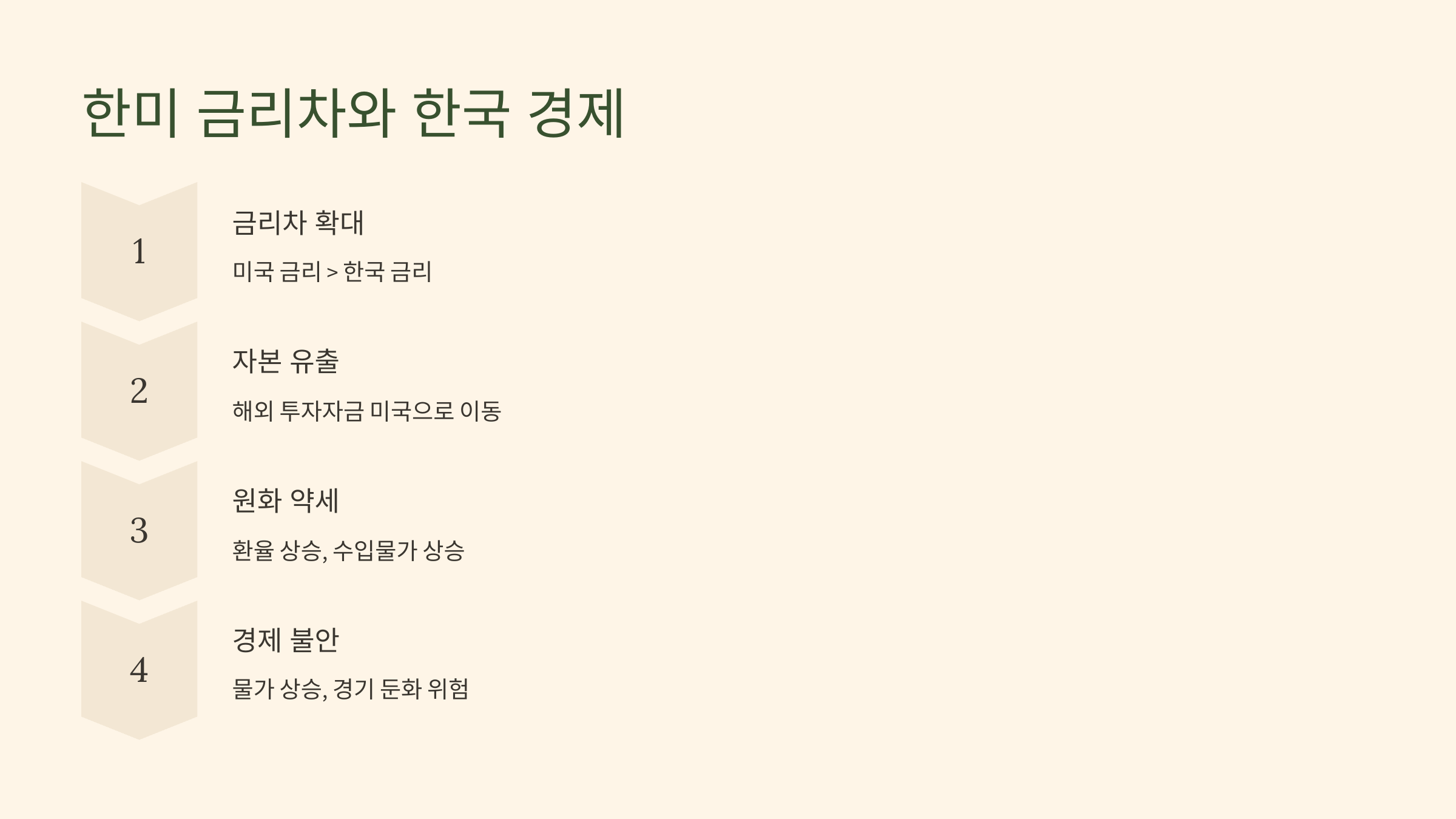 한미 금리차와 한국 경제