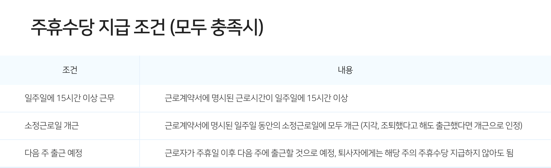 주휴수당 지금 조건(모두 충족시)