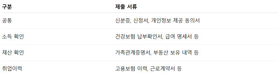 청년 취업지원금 조건
