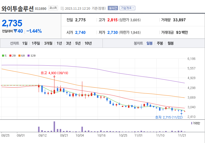 와이투솔루션 3개월 주가(일봉)
