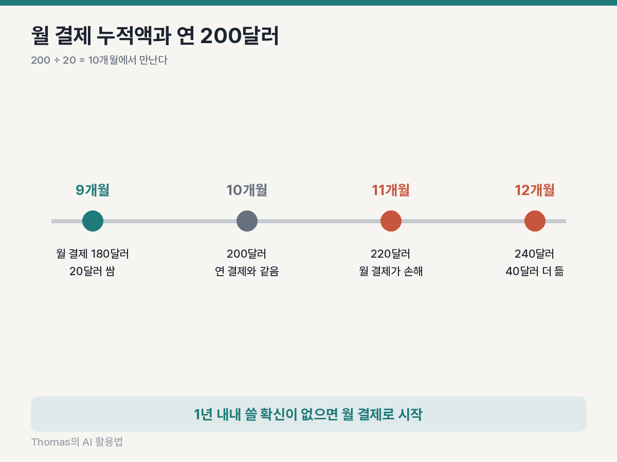 프로 월 결제 누적액이 9개월 180달러, 10개월 200달러, 12개월 240달러로 연간 200달러와 만나는 지점을 그린 도식