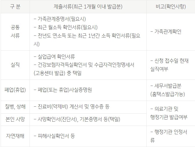 휴. 폐업 개인사업자 신용대출
