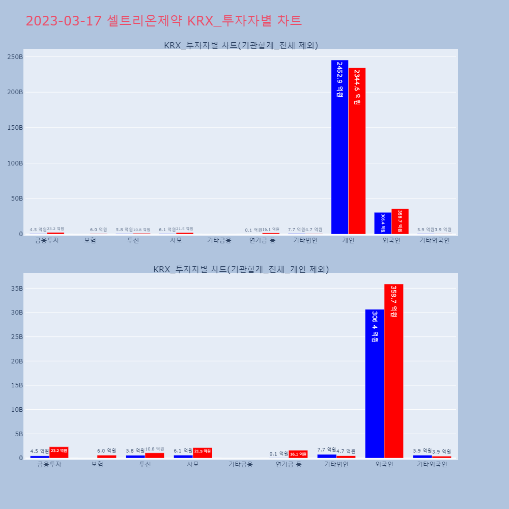 셀트리온제약_KRX_투자자별_차트