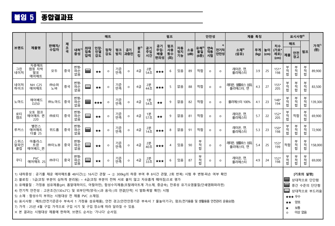 아웃도어에어매트 에어매트구매 에어매트 에어매트선택 에어매트유해물질제품 에어매트유해물질 에어매트쿠디유해물질 에어매트검사결과