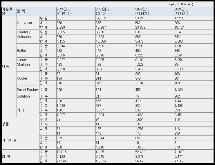 와이제이링크 매출 현황