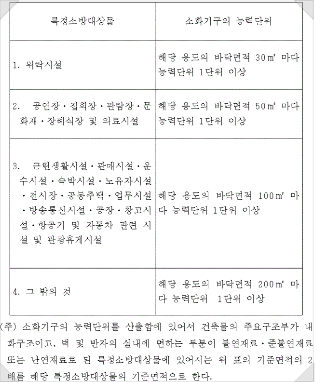 [별표 3] 특정소방대상물별 소화기구의 능력단위기준 (제4조 제1항 제2호 관련)