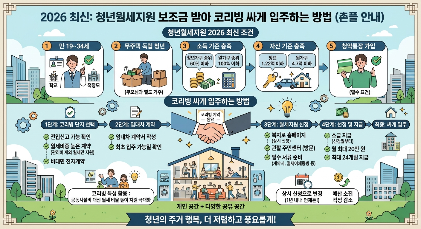 코리빙 청년월세 지원, 정부 보조금 480만 원 받는법!!