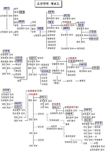 조선시대 왕 계보 왕의 계보 가계도 성씨_2