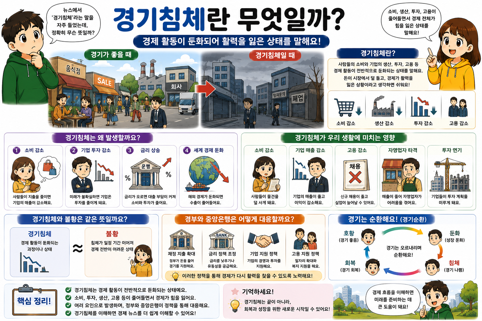 경기침체란 무엇일까