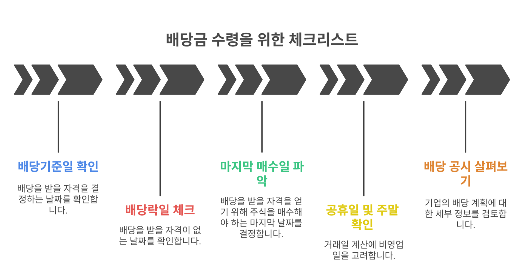 배당 실수 방지 체크리스트