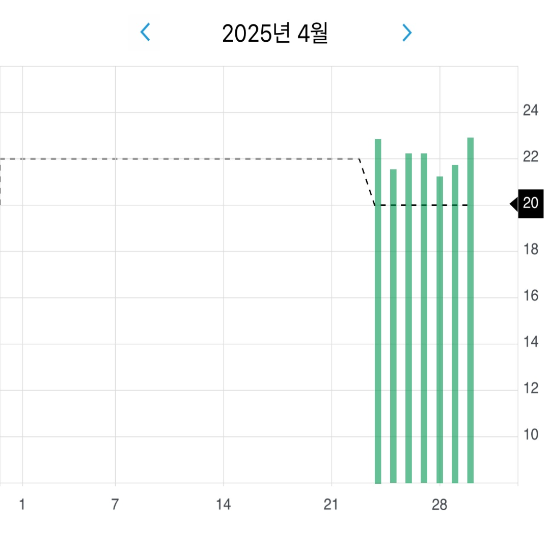 인비절라인-착용시간