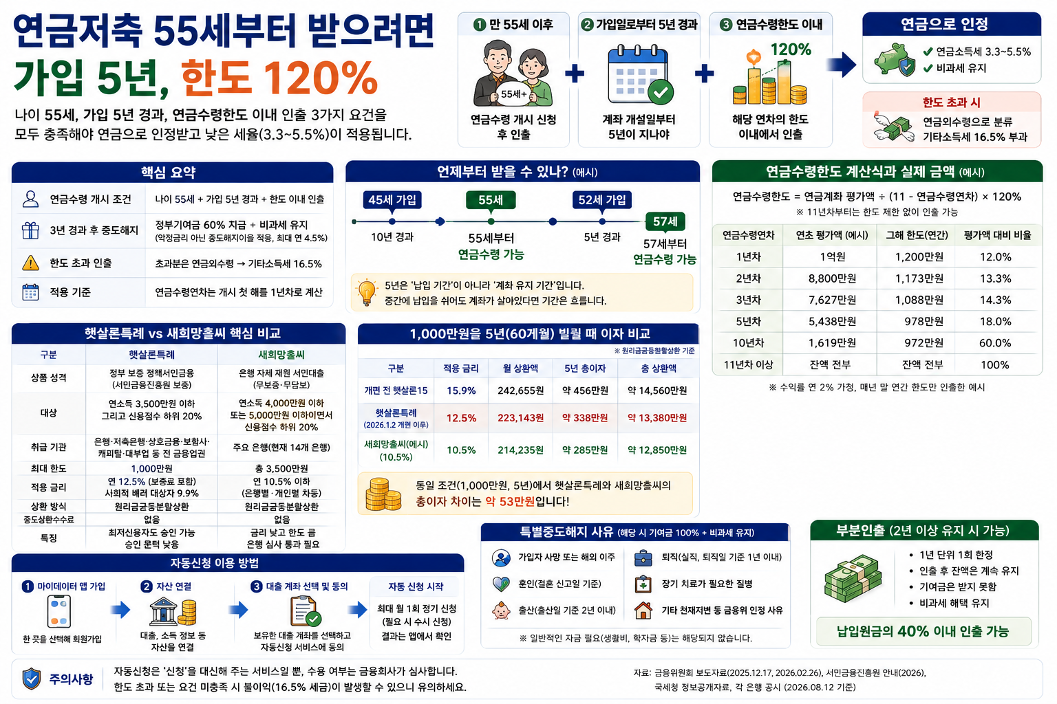연금저축 55세부터 받으려면 가입 5년, 한도 120%