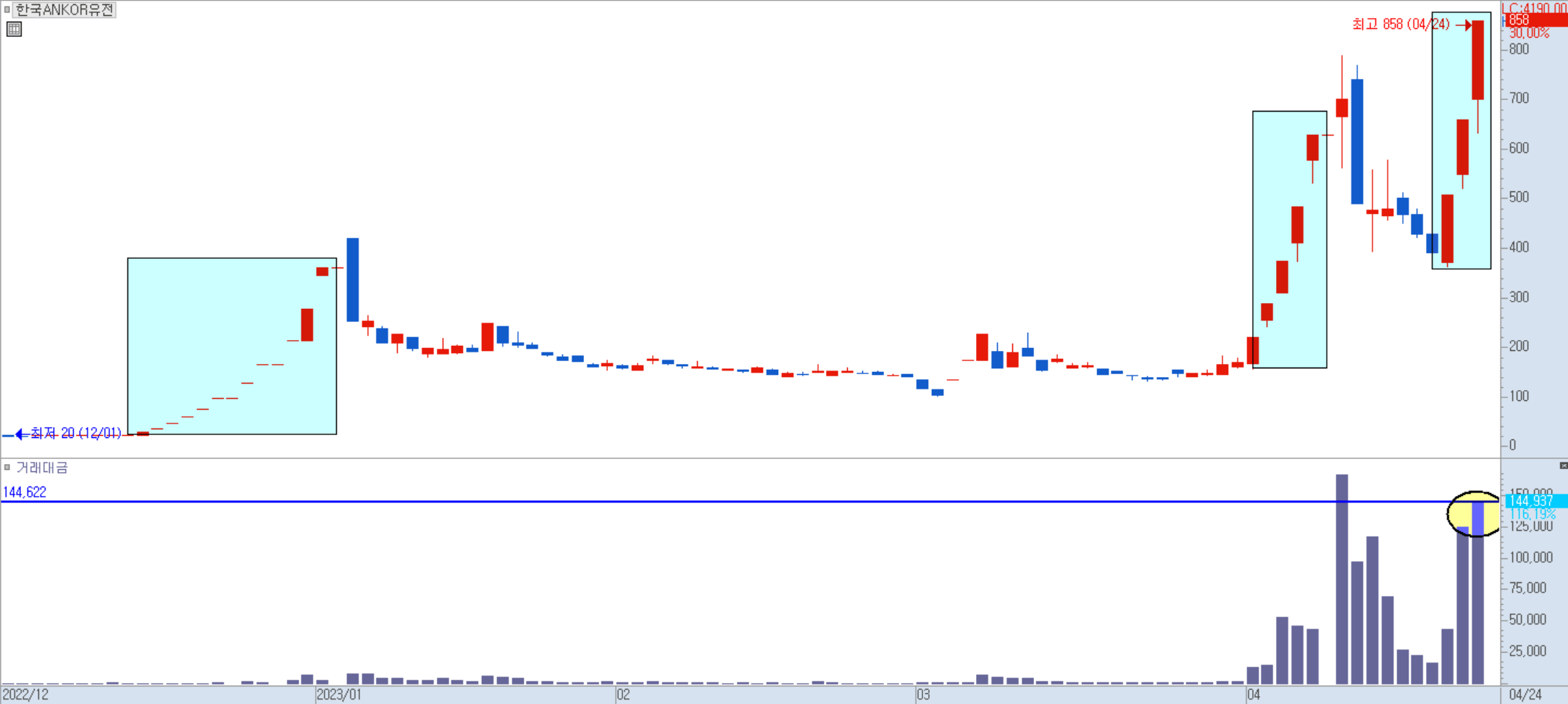 한국ANKOR유전 일봉 차트