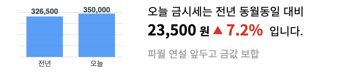 전년 대비 변동률