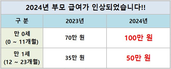 부모-급여-인상된-금액을-알려주는-표-사진