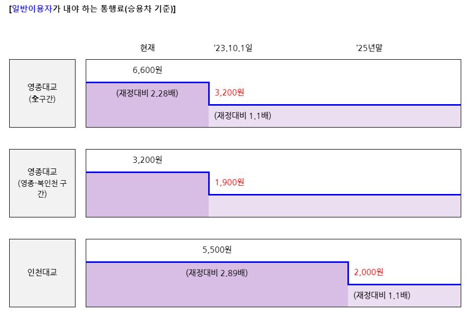 일반이용자 통행료