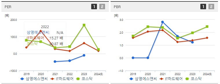 삼영에스앤씨 주가 PER,PBR 지표