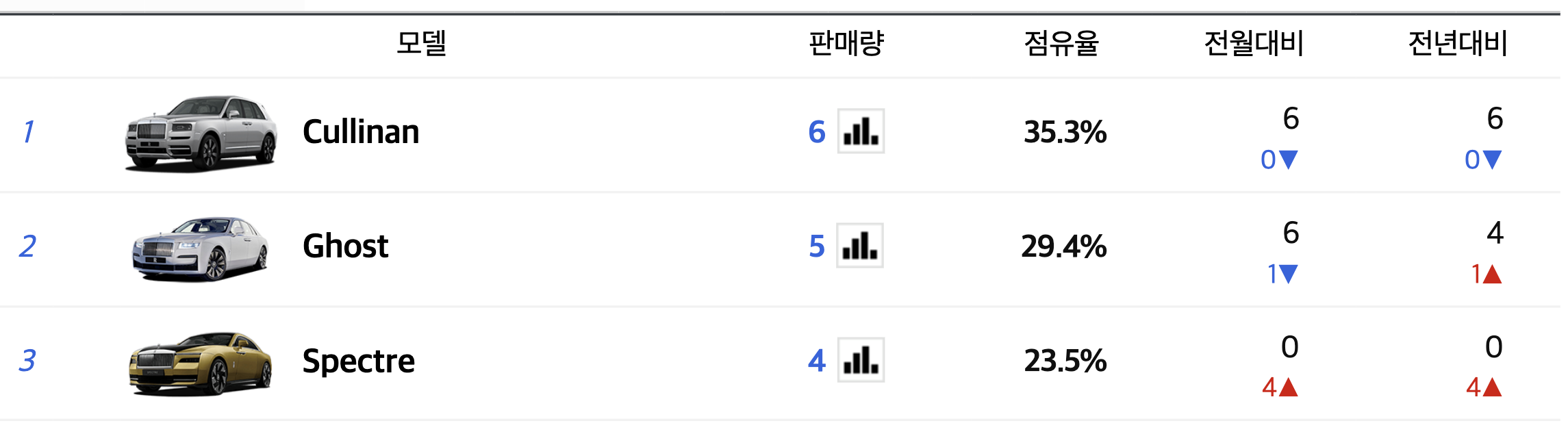 2023 롤스로이스 컬리넌 풀옵션 가격 블랙배지 시승기(+개인적인 견해)
