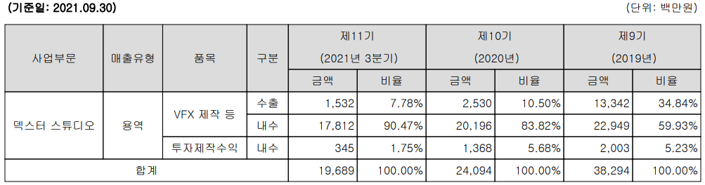 덱스터스튜디오 실적 구분 현황
