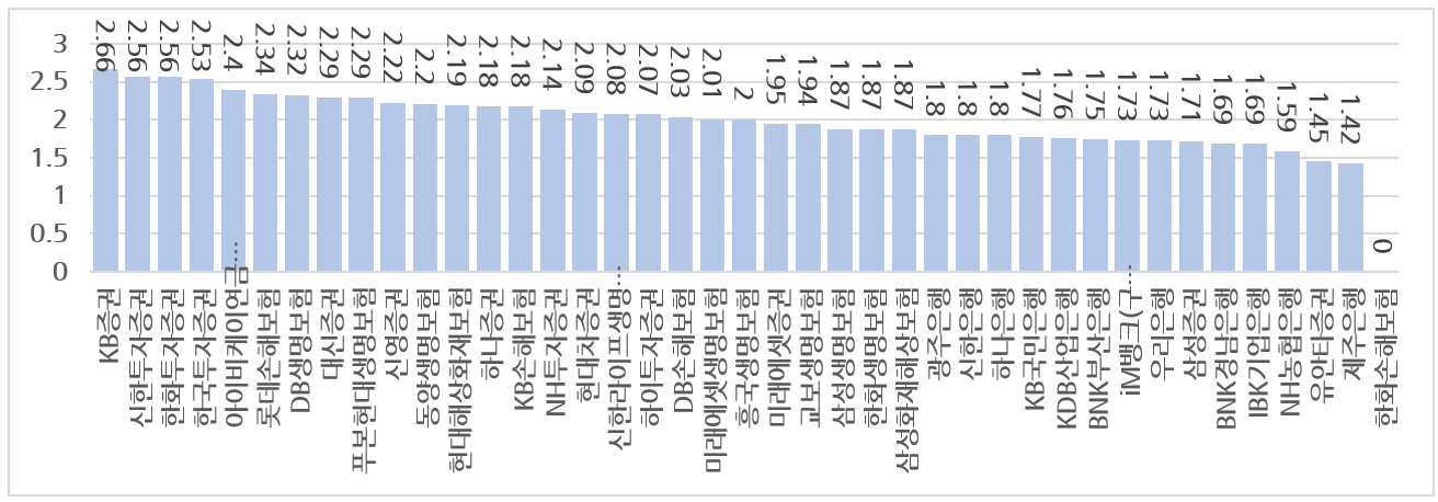 IRP 계좌 추천 수익률, 수수료 비교
