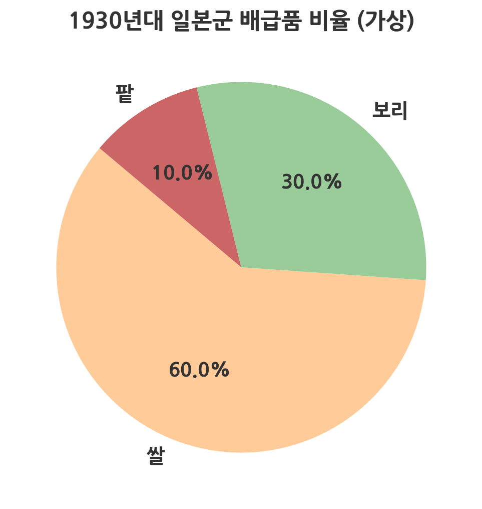 1930년대 일본군 배급품 속 쌀·보리·팥 비율