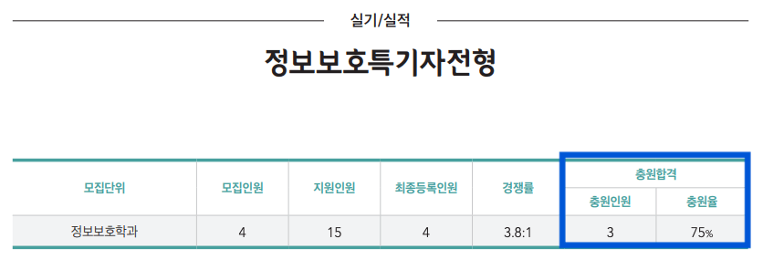 2024 숭실대 정보보호특기자 충원인원