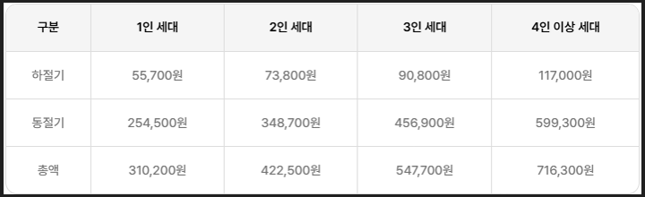 에너지바우처 지원금액 안내 표