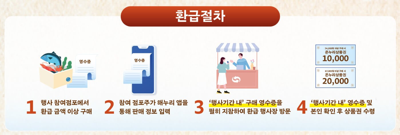 환급절차