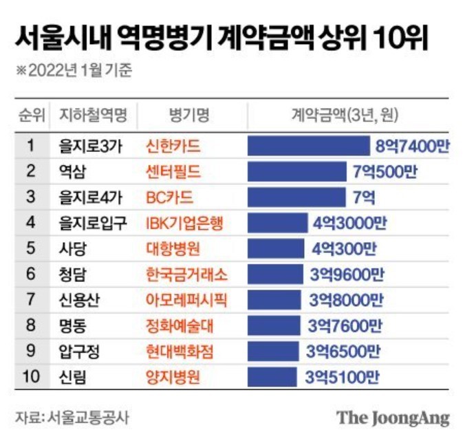 서울시내_역명계약금액