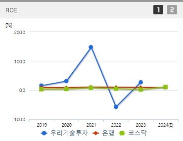 우리기술투자 주가 ROE