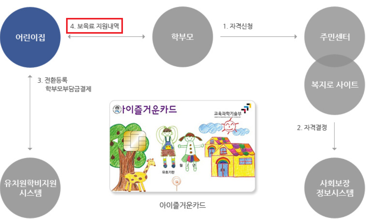 유아학비 신청하기 (자격 취득 및 국민행복카드 발급 및 사용법)