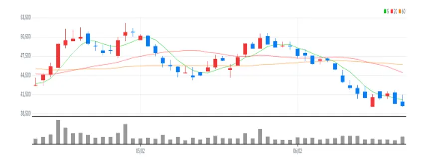 한미사이언스 차트