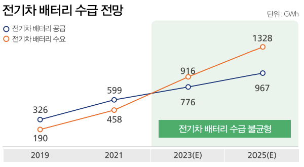 전기차 수급 전망