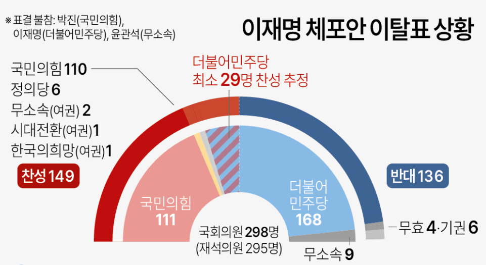 이재명 체포 동의안 표결 결과