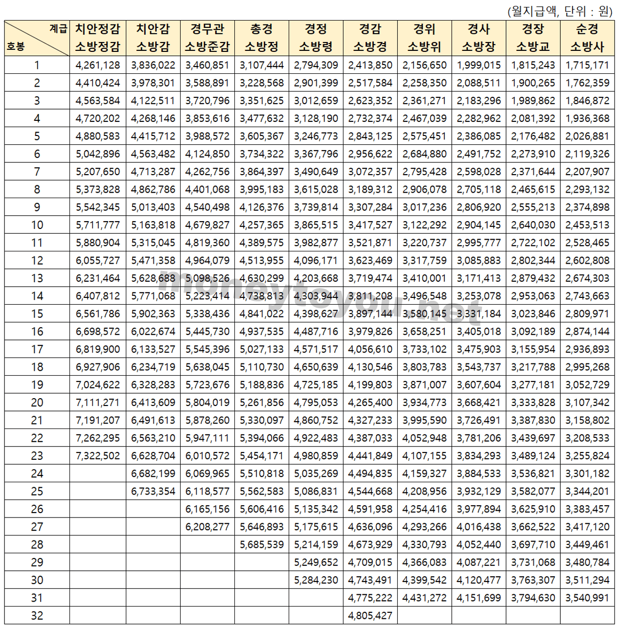 경찰 소방공무원 및 의무경찰 봉급표