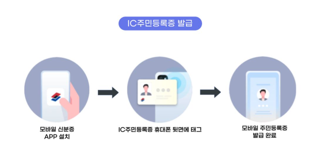 모바일 주민등록증 IC 주민등록증