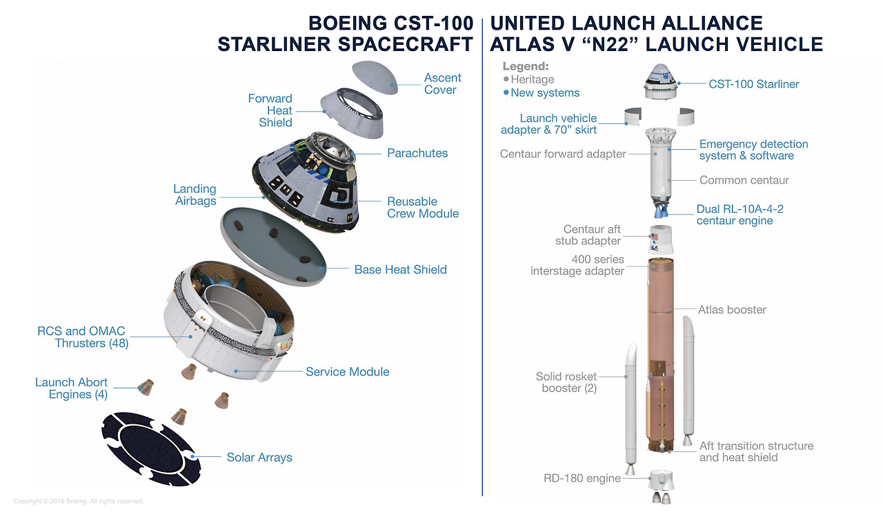 보잉 유인우주선 구조(좌)와 아틀라스 로켓(우)